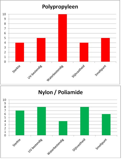 Nylon-Polyamid-Polypropylen
